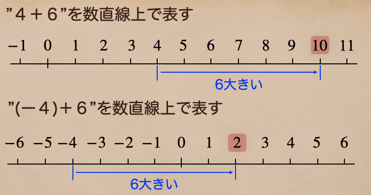 中学数学の基礎 加法 減法 中学数学の基礎を学ぶ