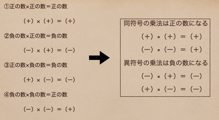 中学数学の基礎 乗法 除法 中学数学の基礎を学ぶ