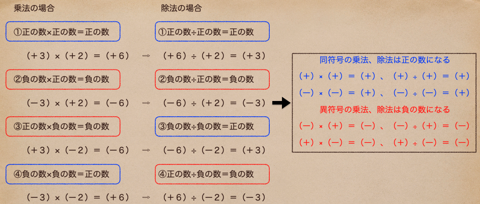 中学数学の基礎 乗法 除法 中学数学の基礎を学ぶ 中学数学の基礎 乗法 除法 中学数学の基礎を学ぶ