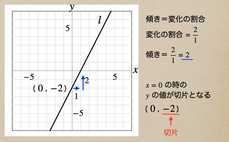 【中学数学】中学2年 1次関数(1次関数とグラフ) 基礎の解説 | 中学数学の基礎を学ぶ